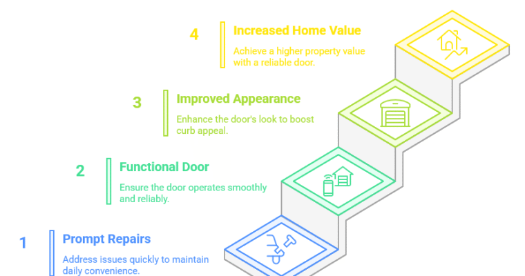 Protect Your Home with Timely Garage Door Repair in Silver Spring, MD